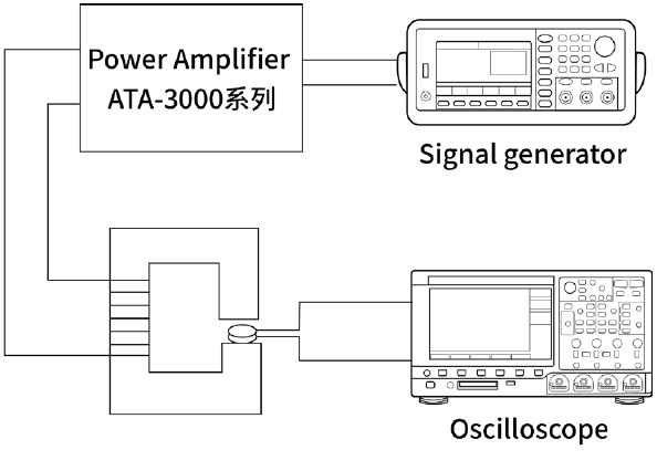 図4:微粒子の磁気分類・検出実験の構成(信号発生器、ATA-3000シリーズ パワーアンプ、試験装置、オシロスコープ)