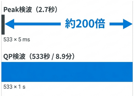 スイープ時間の違い（FM帯）