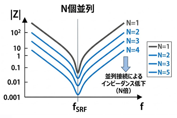 同種多数並列の合成インピーダンス周波数特性