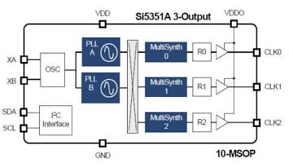Si5351A(3出力版)の内部アーキテクチャ(AI 生成)