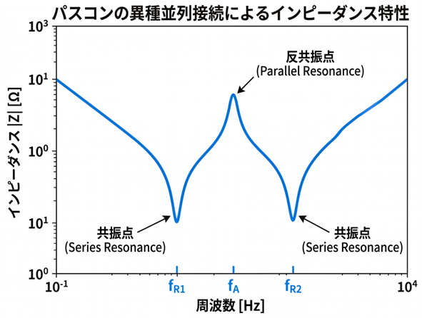 異種並列のインピーダンス周波数特性