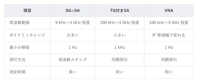 表1　計測器の構成ごとの比較