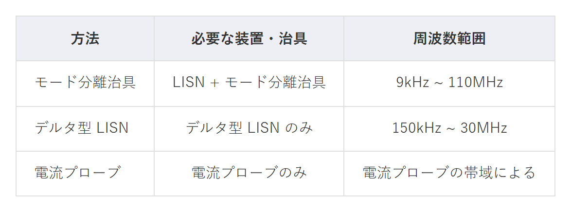 表1　3 つの切り分け方法の比較