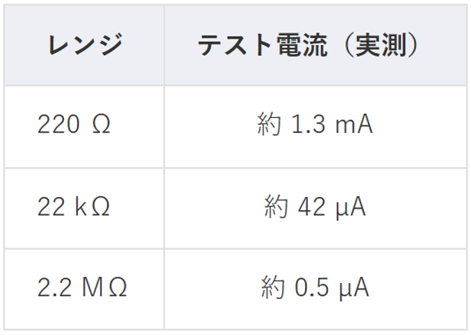 B41T+ の抵抗レンジ別テスト電流(一個体の実測・テストリード短絡時)