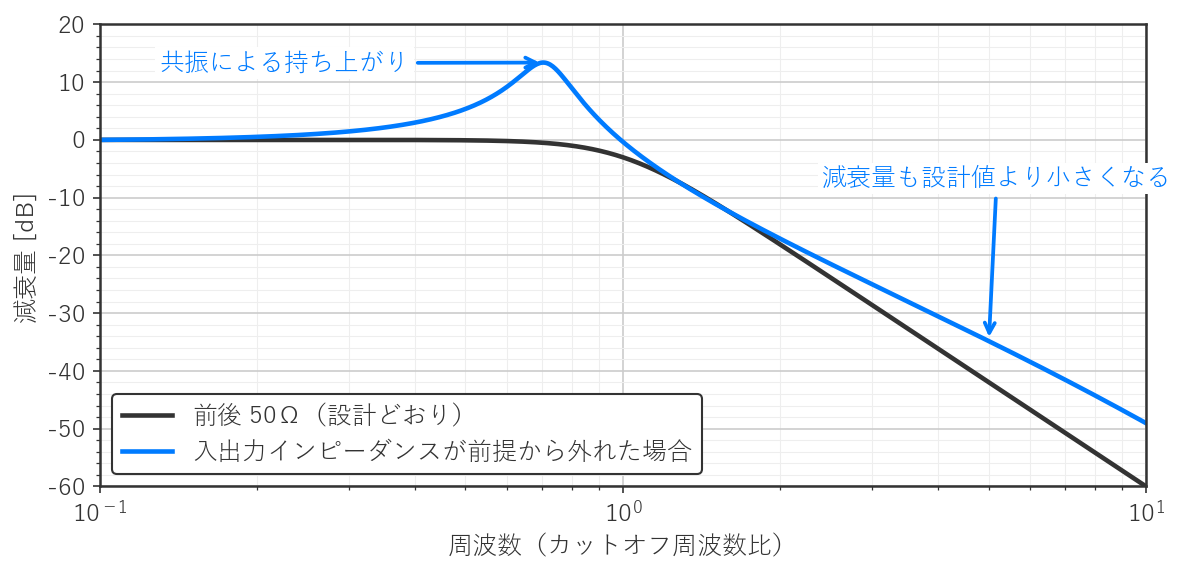 図1　入出力インピーダンスのずれによる減衰特性の変化