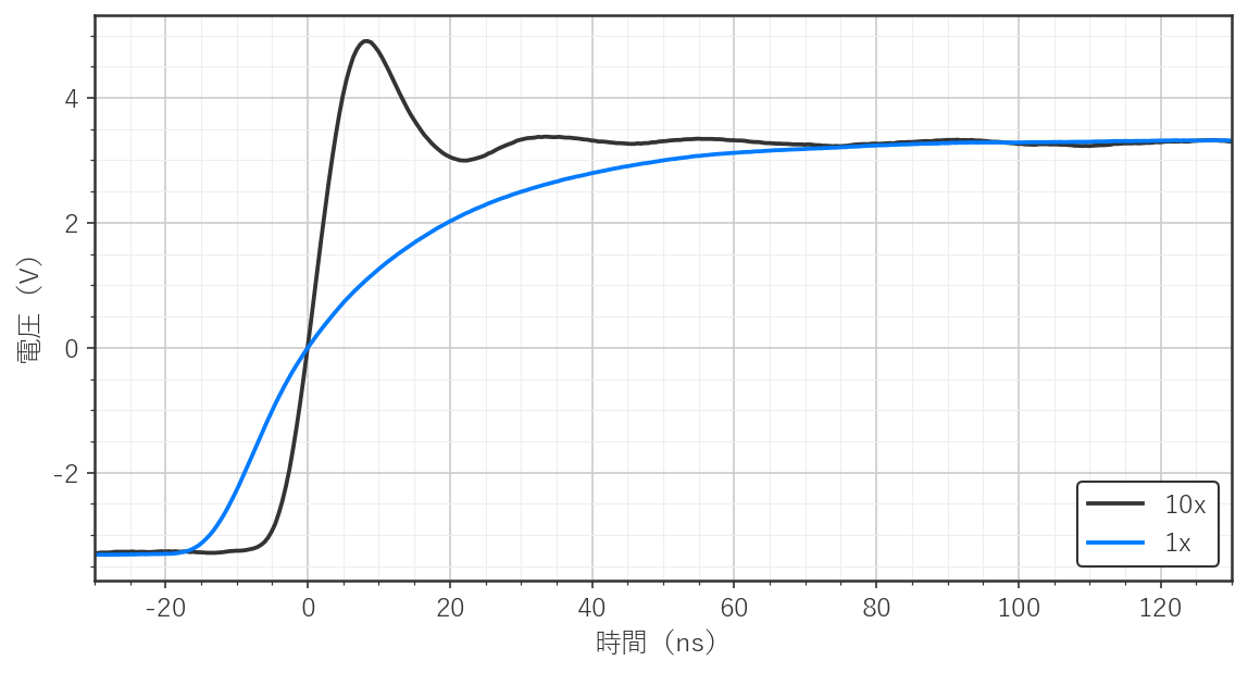 図2 出力インピーダンス 50 Ω における 1x と 10x の観測波形