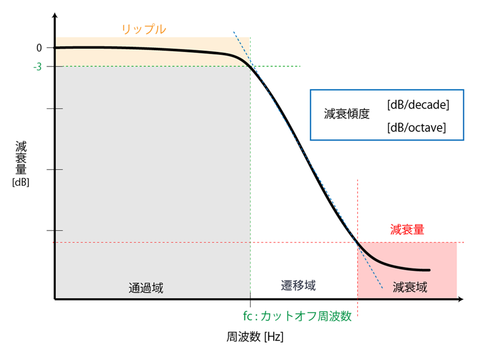 図1 減衰特性の 3 領域