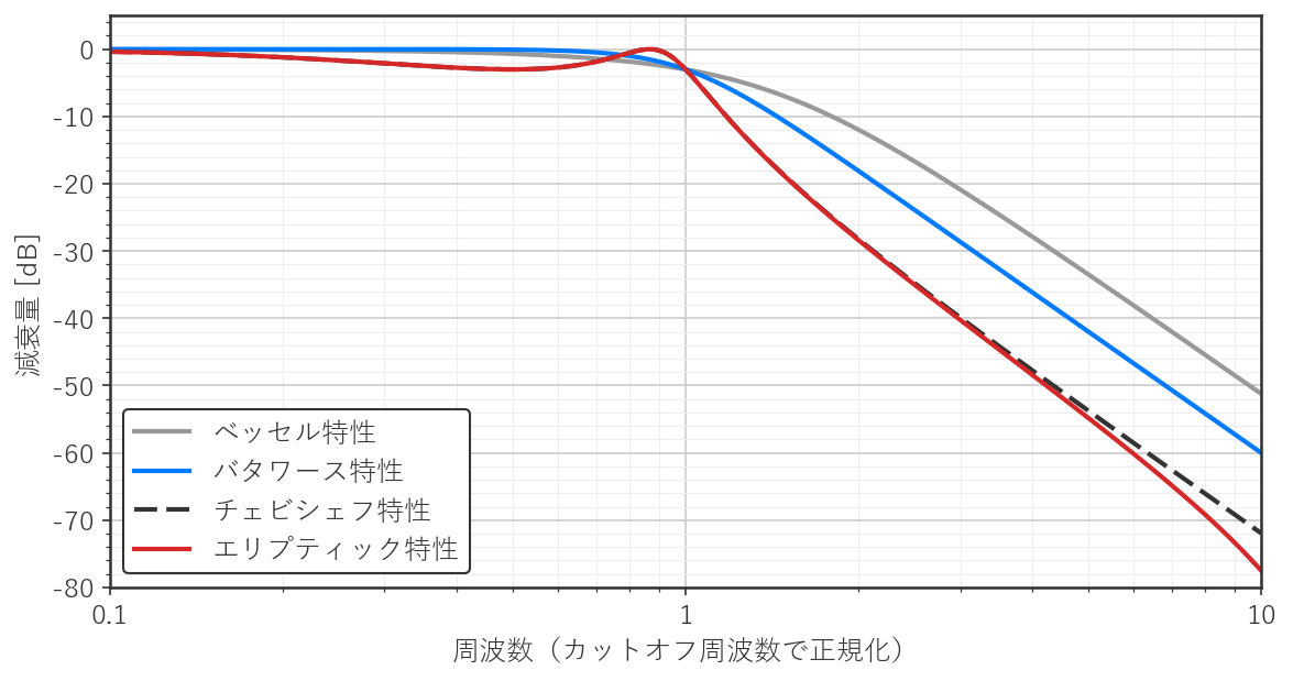 図3 応答特性 4 種による減衰特性の違い