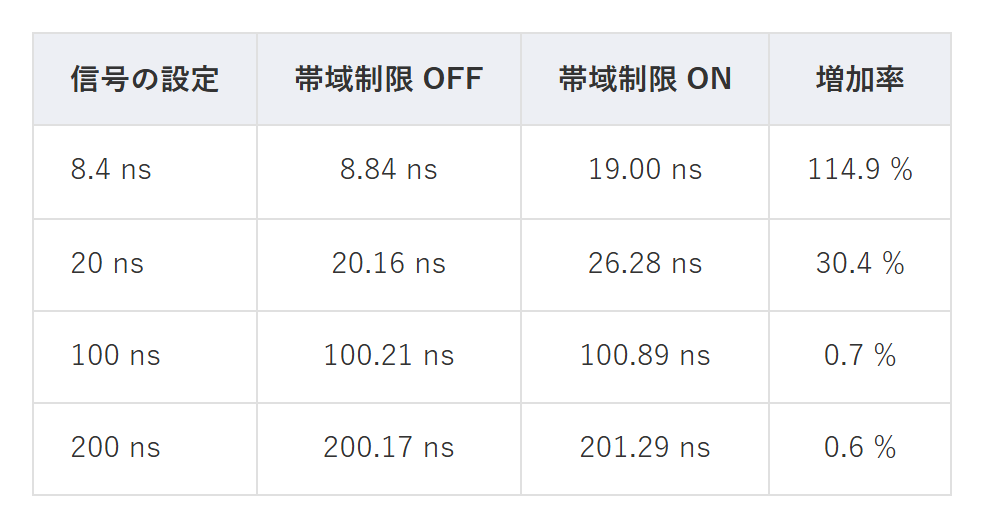 表2　帯域制限による観測波形の立上り時間の違い