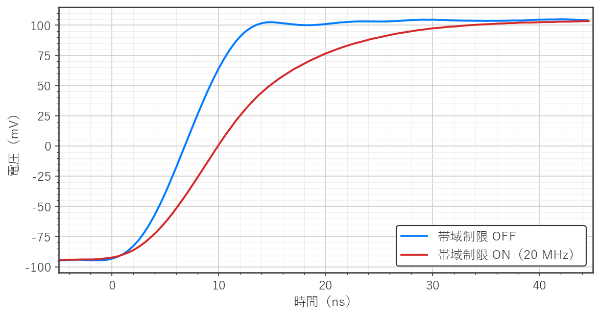 図3　帯域制限 ON/OFF の観測波形