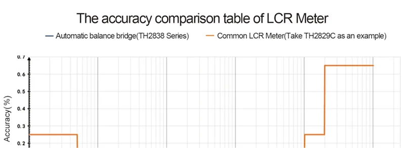 自動平衡ブリッジ方式(TH2838シリーズ)と一般的なLCRメーターの確度比較