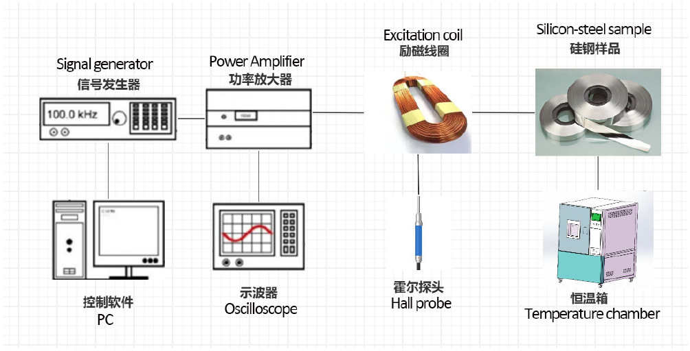 図3:ケイ素鋼材料試験のシステム構成(信号発生器、パワーアンプ、励磁コイル、ケイ素鋼試料、制御ソフトウェア(PC)、オシロスコープ、ホールプローブ、恒温槽)