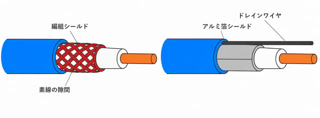 図1 編組シールドとアルミ箔シールドの構造