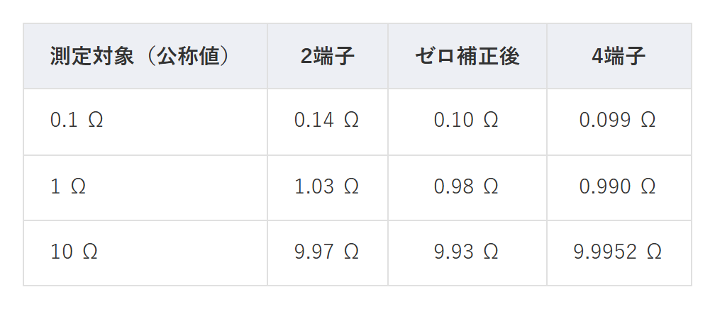 表1 測定条件による読み値の比較