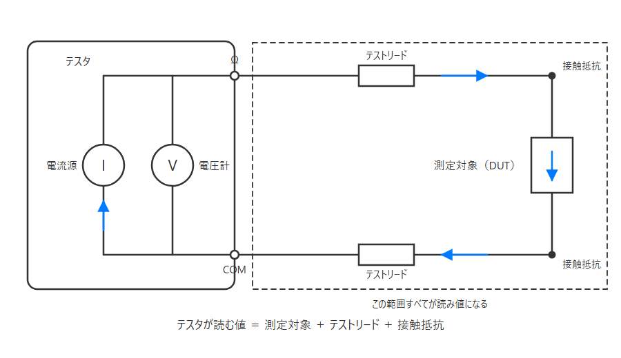 図1 2端子測定での読み値の内訳