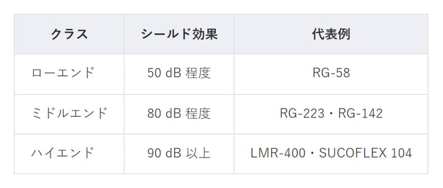 表1 シールド効果によるグレードと代表例