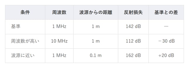 表1 条件による近傍界の電界に対する反射損失の違い