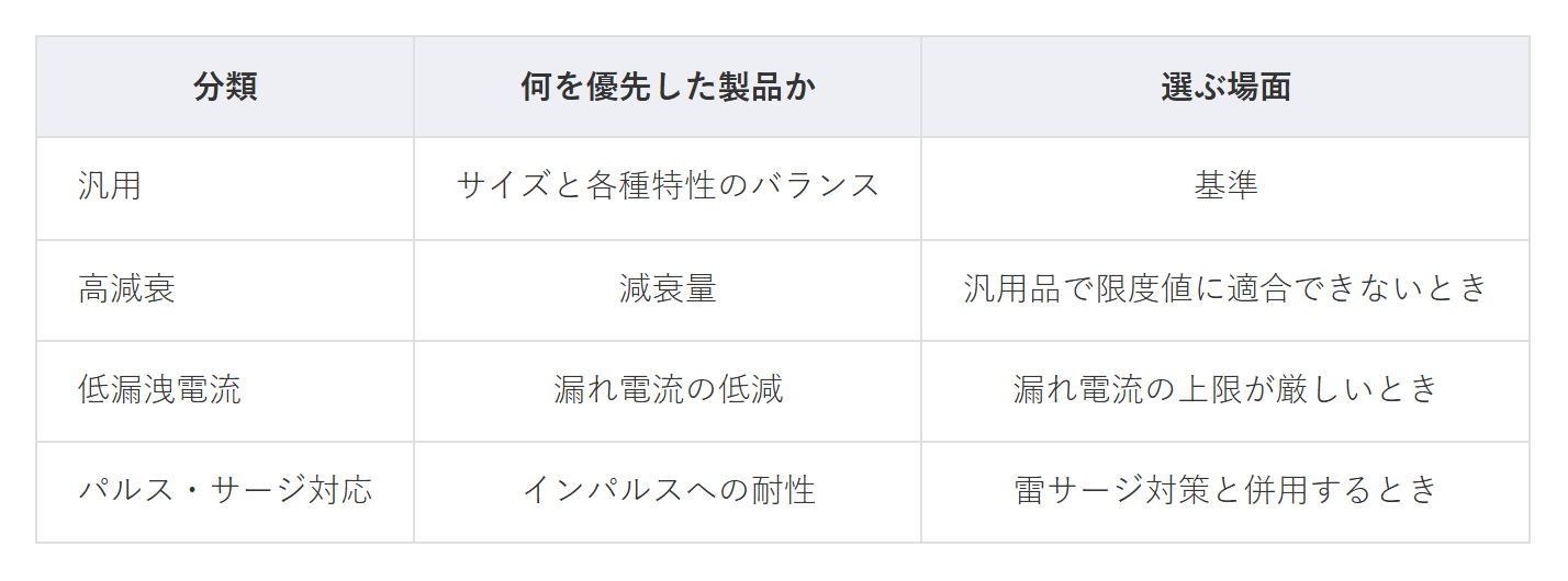 表1　特徴分類と用途の対応