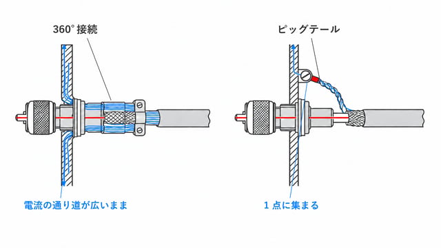 図3 360°接続とピッグテール接続