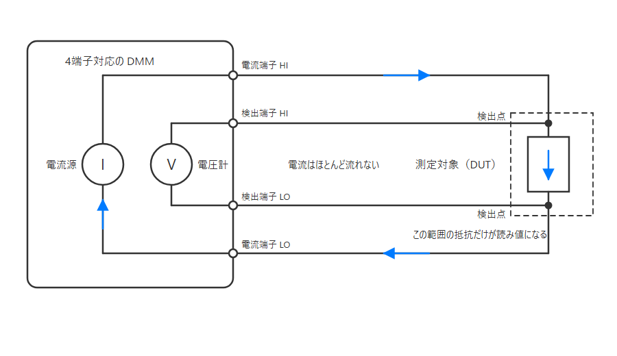 図2 4端子測定の結線