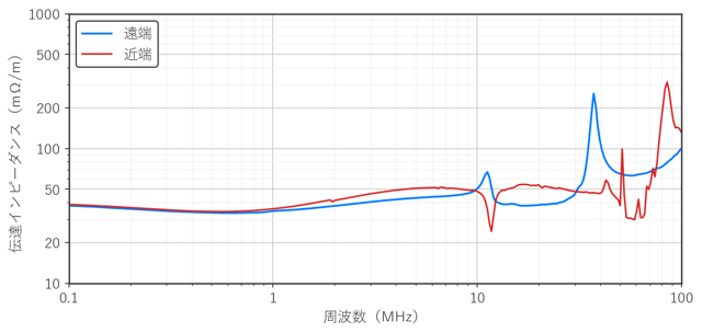 図4　RG58 の伝達インピーダンスの周波数特性