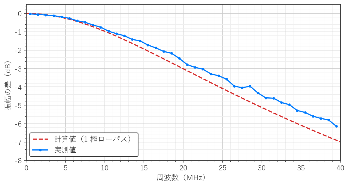 図1　帯域制限による振幅の差
