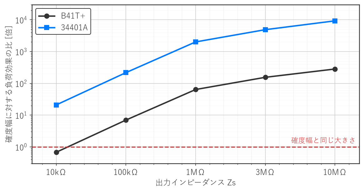 図1　低下率と確度幅の比