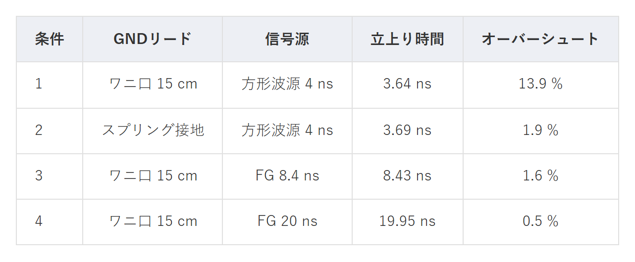 表1 GNDリードと立上り時間によるリンギングの違い