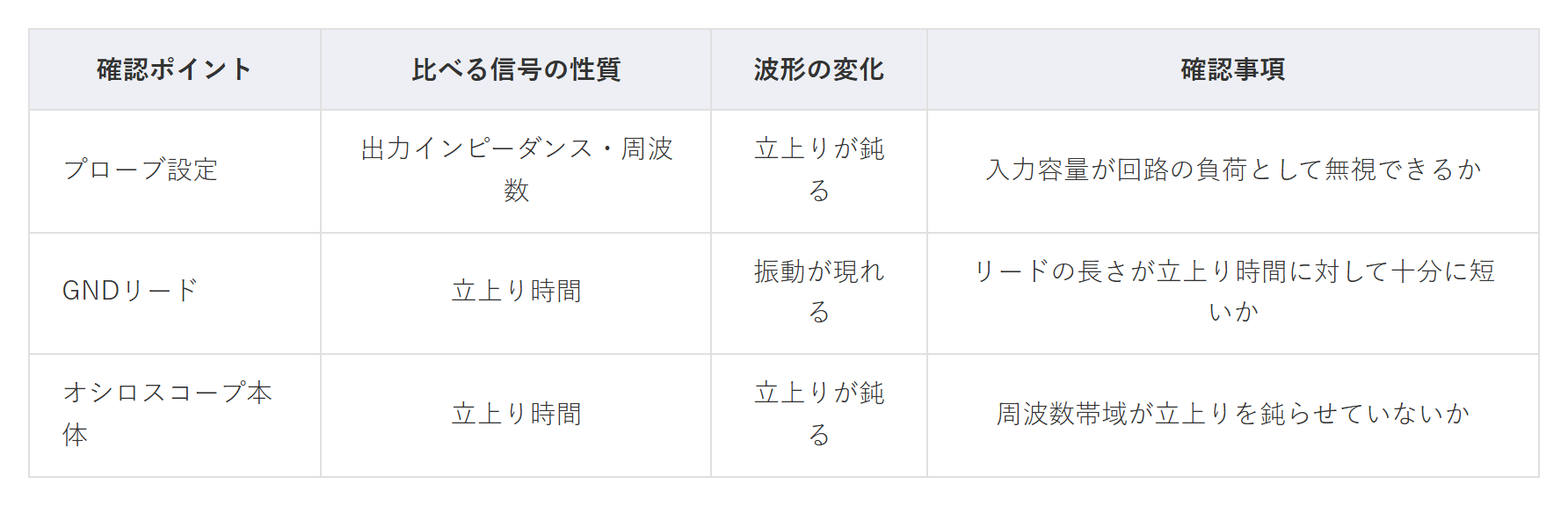 表1　確認ポイントと比べる信号の性質