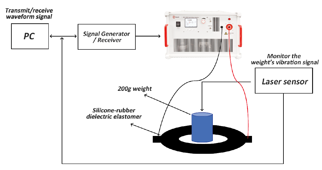 図3:シリコーンゴム系誘電エラストマーの電気機械特性試験システム構成(PC、信号発生器/受信器、高電圧アンプ、200gの錘、レーザーセンサー)