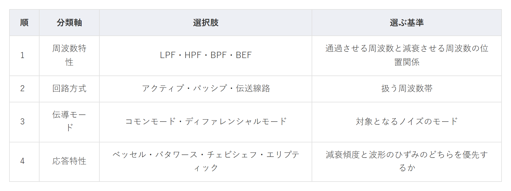 表1 4 つの分類軸と選択肢