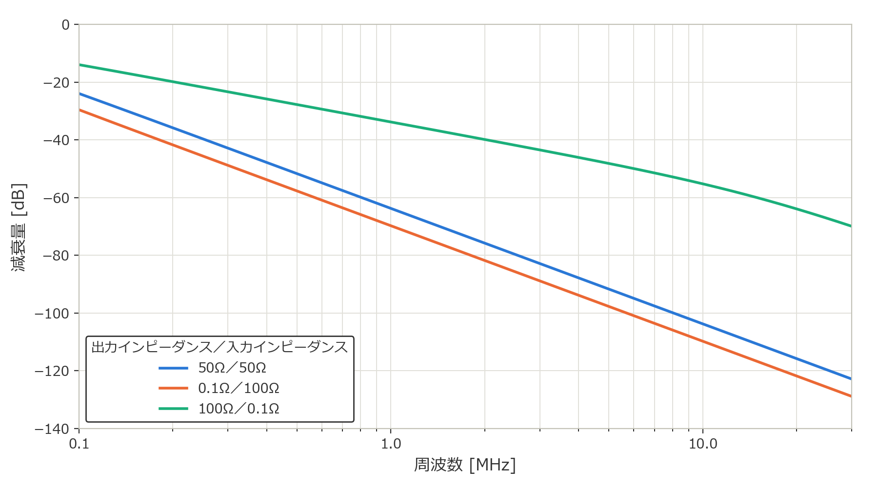 図3　入出力インピーダンスによる減衰特性の違い