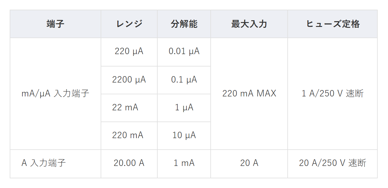 表1 B41T+ の直流電流レンジと端子