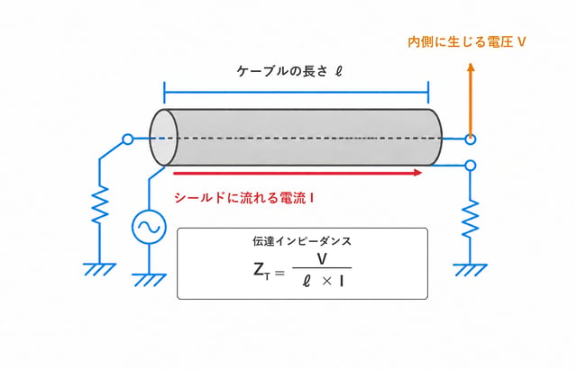 図1　伝達インピーダンスの定義