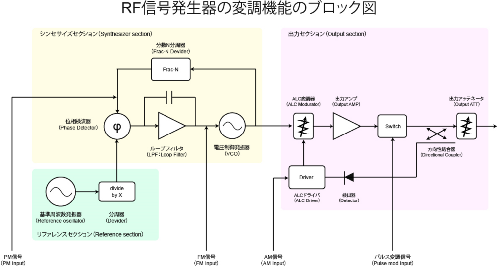 変調ありのRF信号発生器のブロック図