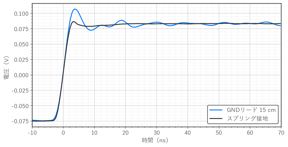 図2 立上り時間 4 ns の条件での GNDリードの比較