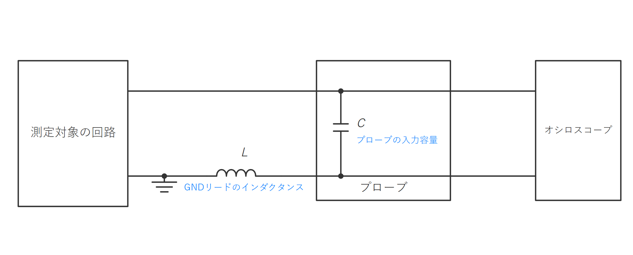 図2　プローブが回路に加える入力容量とGNDリード