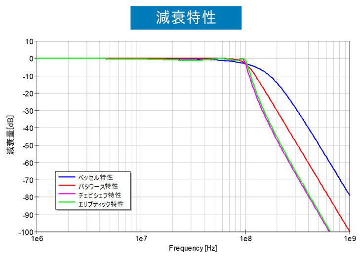 図3　応答特性 4 種の減衰特性の比較