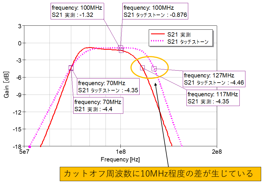 図5 磁性コイル基板の S21 の実測とシミュレーションの比較(通過域周辺)