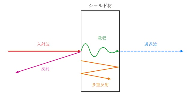 図1 シールド効果を構成する3つの損失