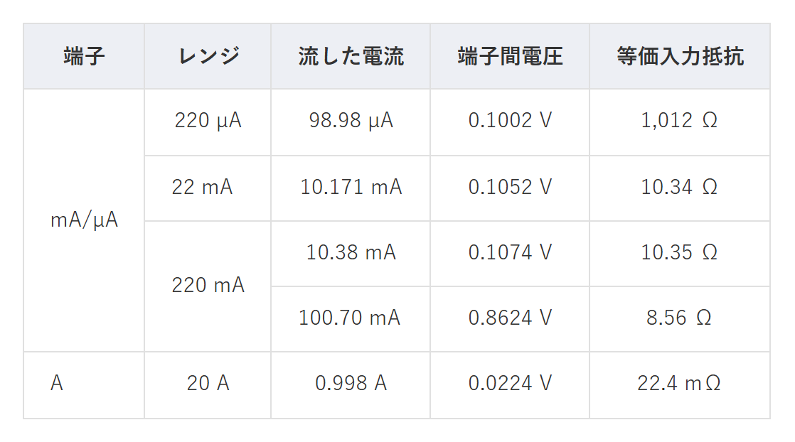 表2 B41T+ の直流電流レンジ別の電圧降下と等価入力抵抗