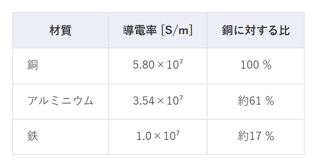 表2 常温における代表的な金属の導電率