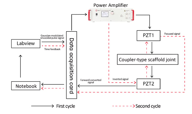 図4:圧電センシングによる支保工接合部監視試験の構成(LabVIEW、データ収集カード、パワーアンプ、PZT1・PZT2、カプラー式足場の接合部、ノートPC。1回目と2回目のサイクルの信号経路)