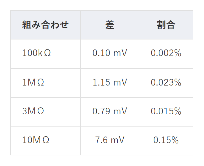 表2　補正値と真の値の差