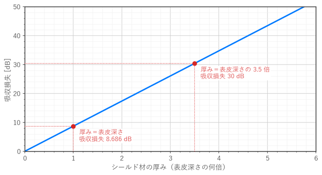 図3 厚みと表皮深さの比に対する吸収損失