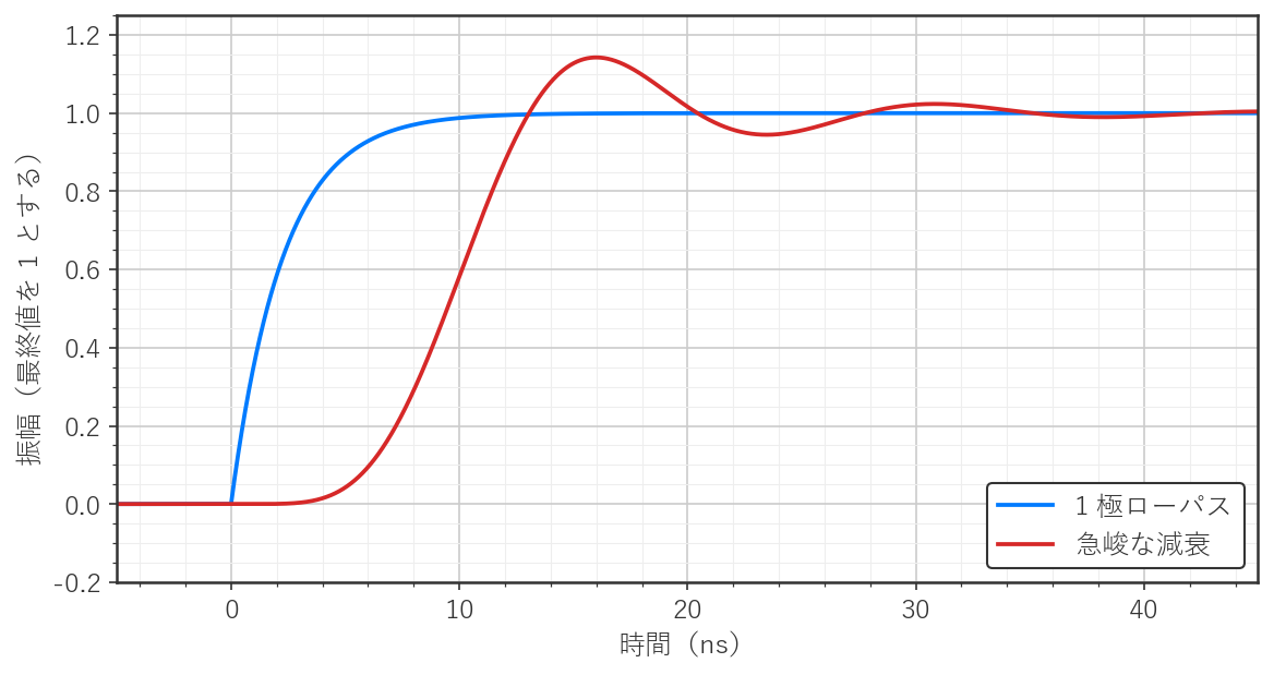 図2　1 極ローパスと急峻な減衰のステップ応答