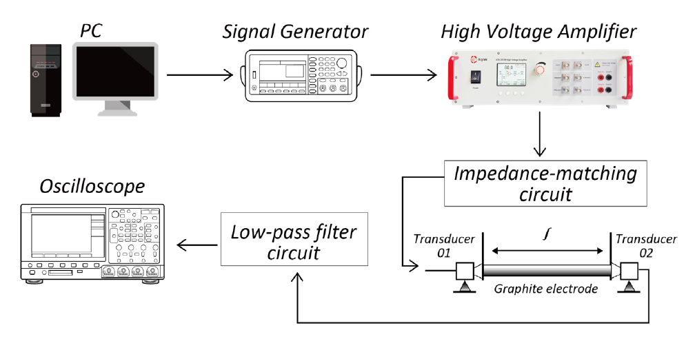 図3:電極深さ測定のための超音波ガイド波実験の構成(PC、信号発生器、高電圧アンプ、インピーダンス整合回路、トランスデューサー01・02、グラファイト電極、ローパスフィルター回路、オシロスコープ)