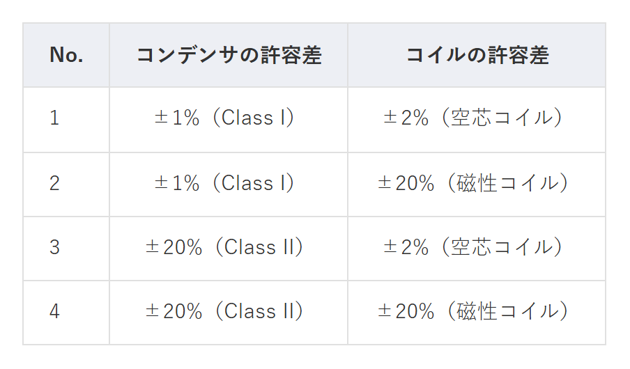 表1 コンデンサとコイルの許容差の組み合わせ
