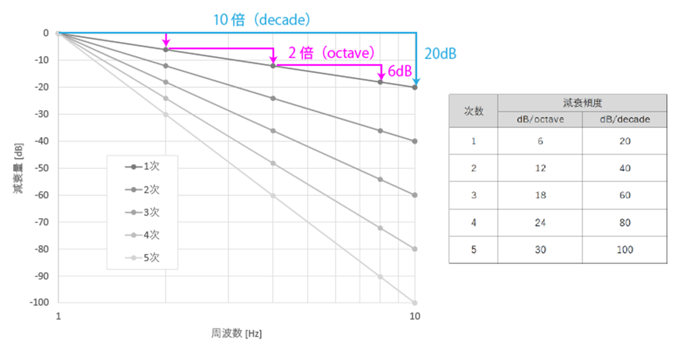 図2 次数による減衰傾度の違い