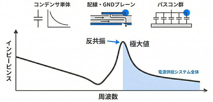 PDNの反共振